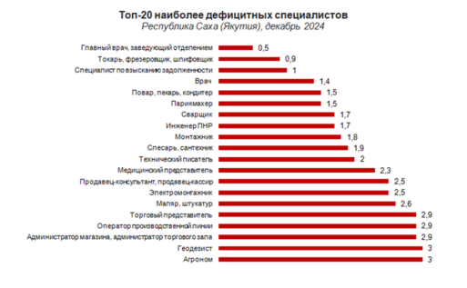 дефицитные специалисты
