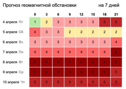 магнитная буря