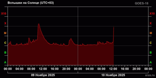 солнечная вспышка